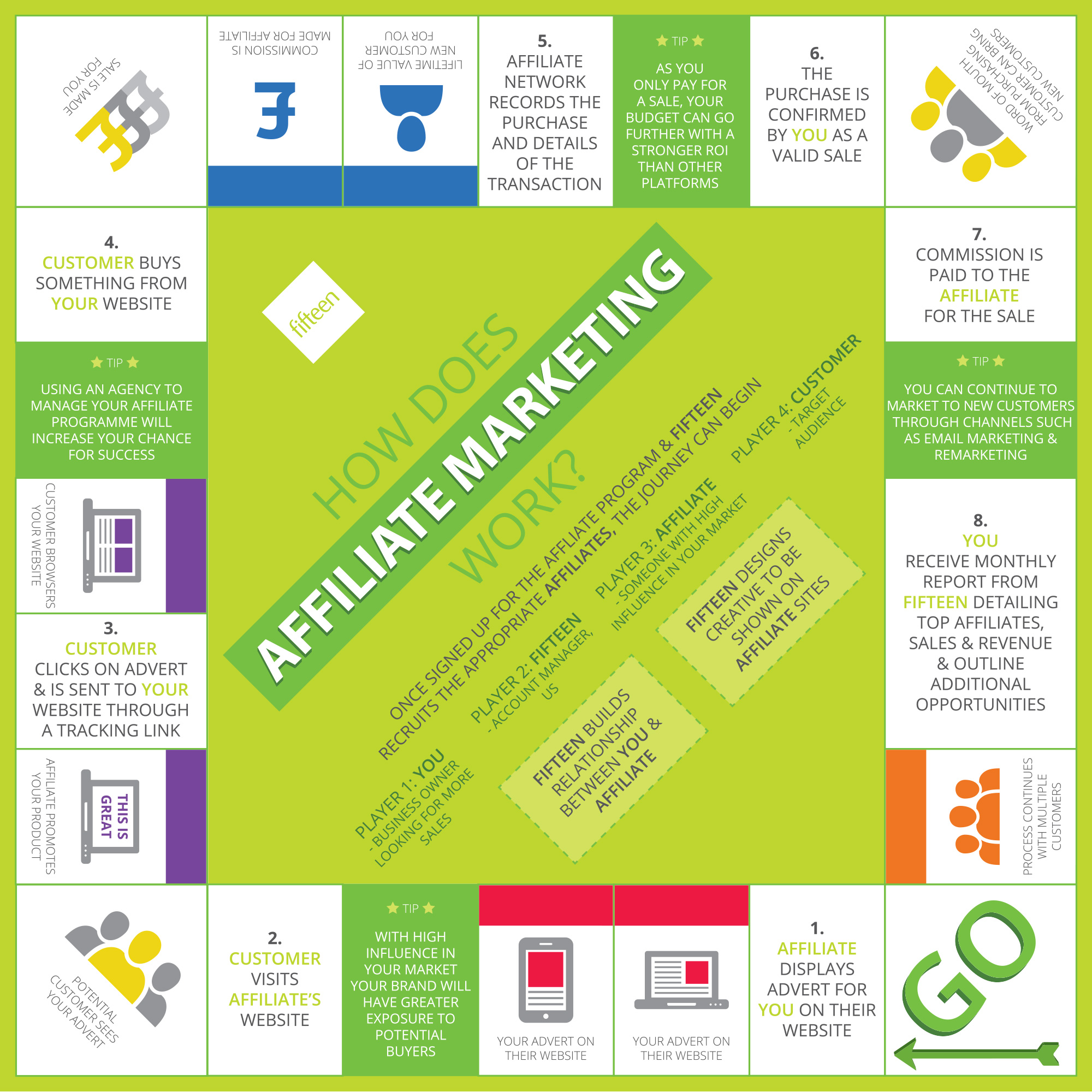 Affiliate Marketing - Affiliate Marketing Strategy - Nottingham & London - Fifteen
