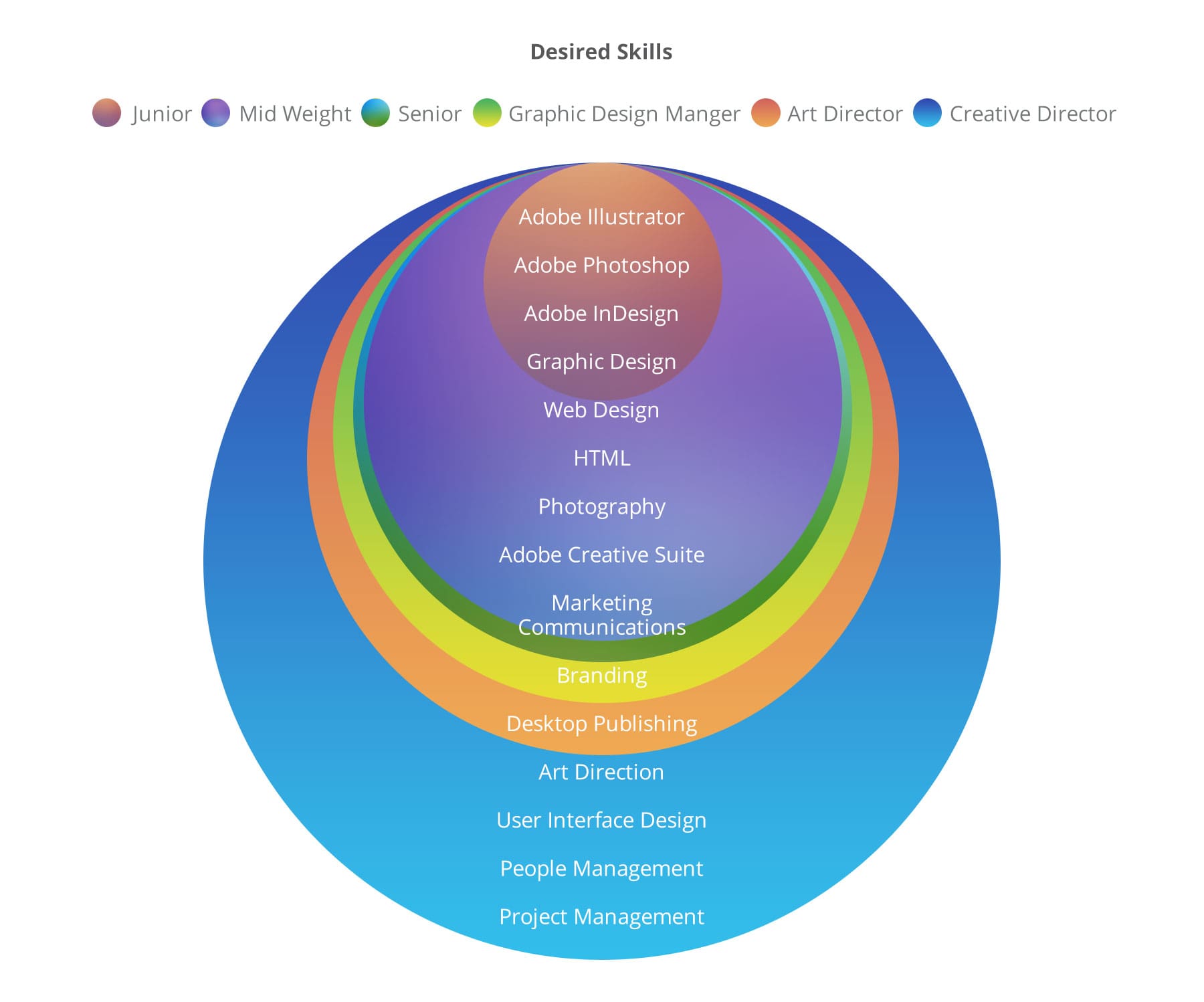 Graphic Design Salary & Progression Fifteen