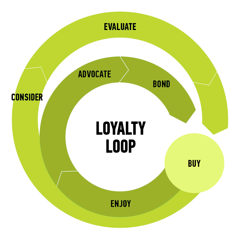 Loyalty Loop