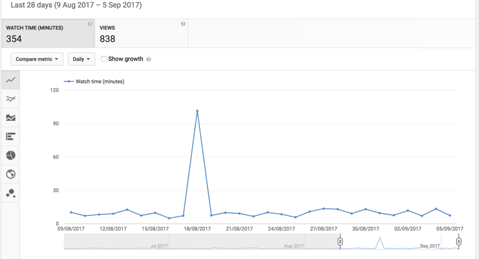 Youtube Analytics