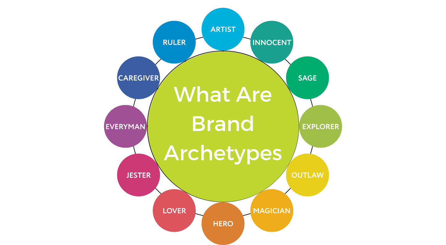 Brand Archetypes? | Brand Identity - Fifteen