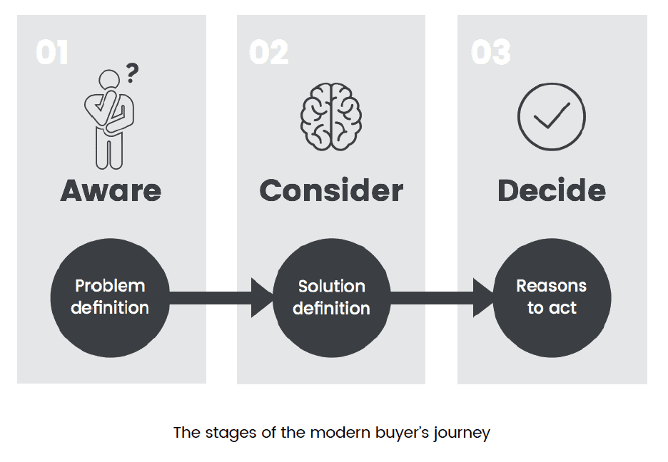 Understanding the Buyer Journey