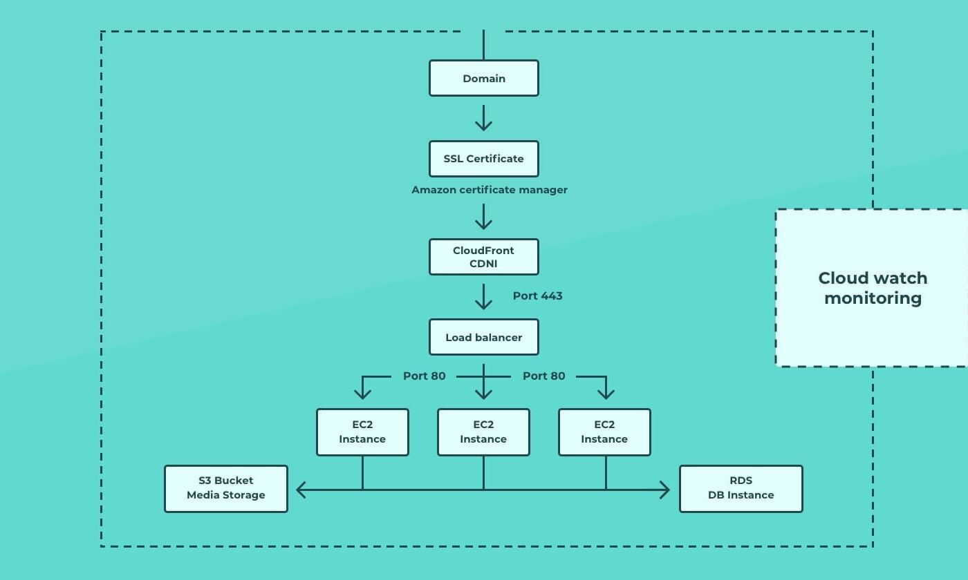Elastic Beanstalk: Scaling WordPress Using AWS