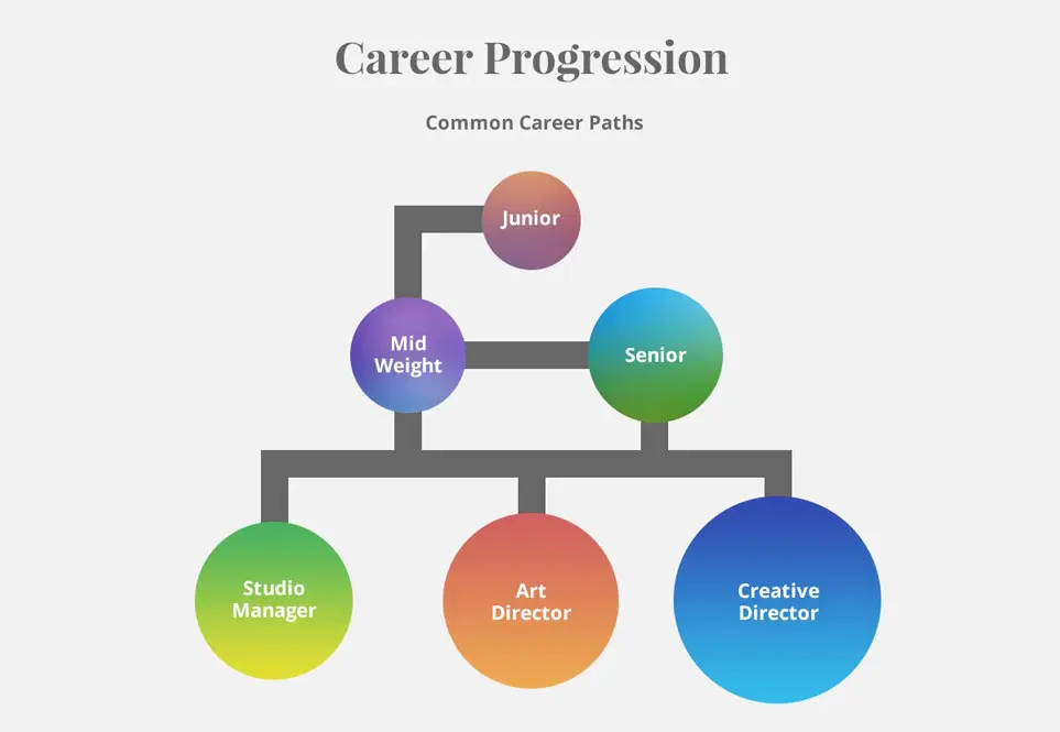 Graphic design: salary and progression — panel 4